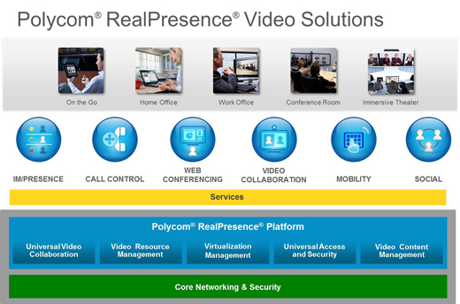 Polycom Realpresence Platform Lösung Cloud VaaS Video as a Service
